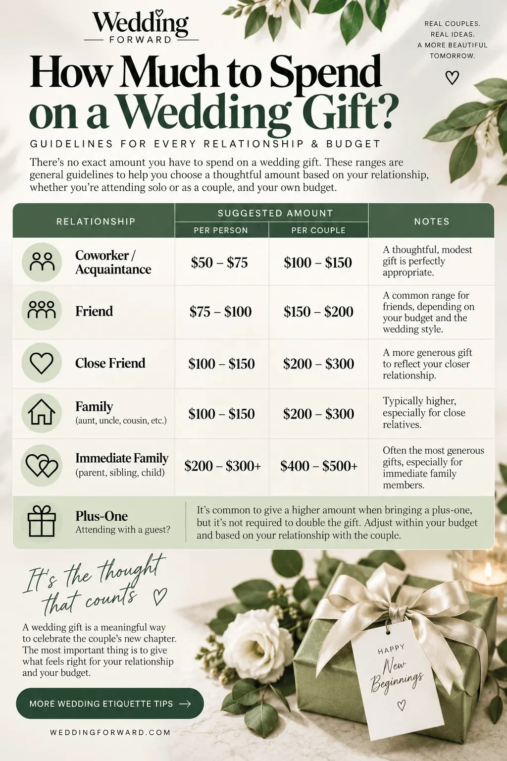 INFO how much to spend