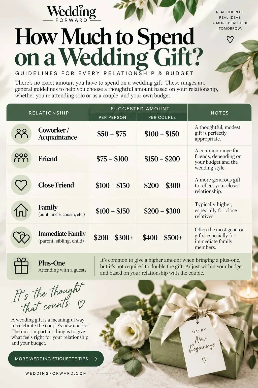 Wedding Gift Spending Guide: Practical Ranges, Etiquette and Thoughtful Alternatives