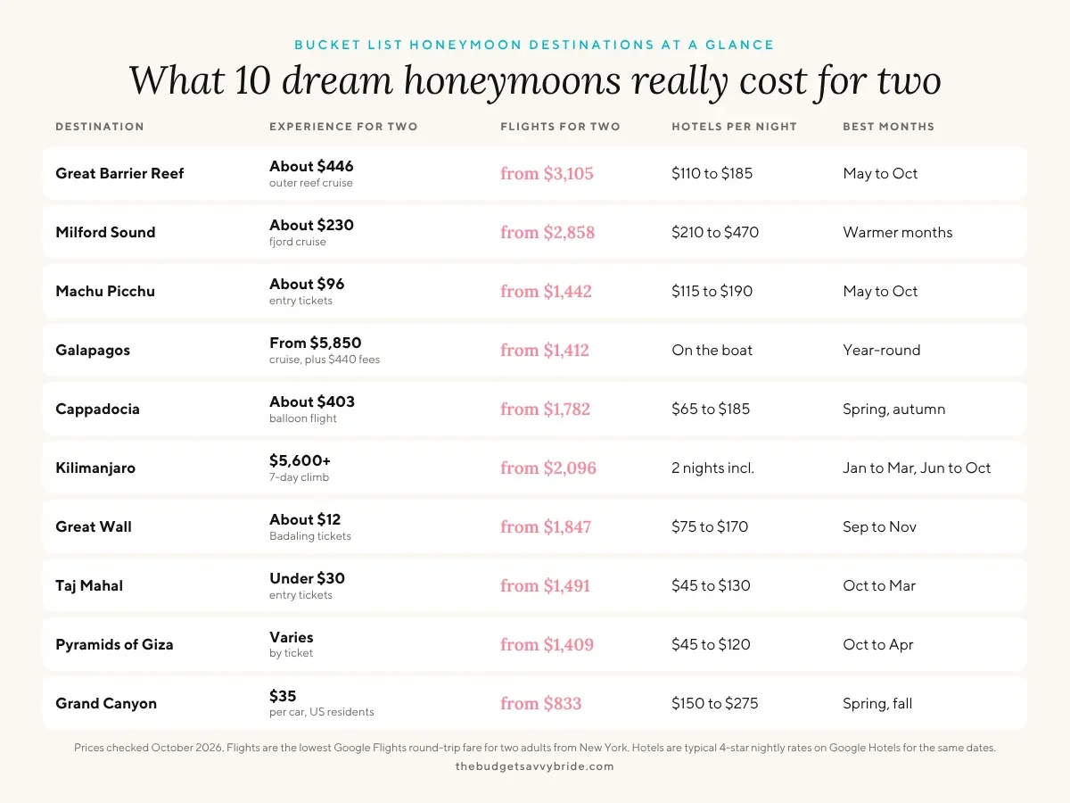 Chart comparing 10 bucket list honeymoons by experience cost, flights for two, hotel rates and best months